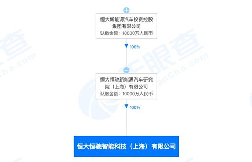 恒大新能源汽車布局智能化賽道，成立新科技公司加碼前沿技術開發