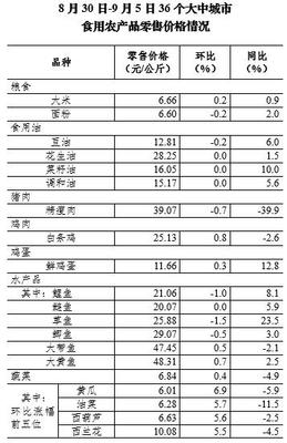 9月第1周36個(gè)大中城市豬肉零售價(jià)格降幅收窄，新鮮水果零售市場(chǎng)動(dòng)態(tài)分析
