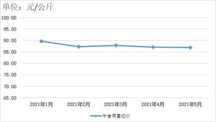 貴州省2023年5月食用農產品零售市場價格監測分析報告